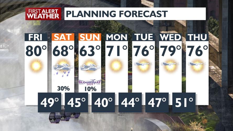 😎Summer-like heat arrives Friday before weekend cool down - Kris | News ...