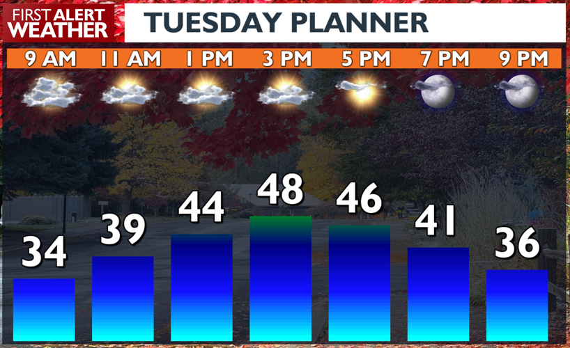 Where fog and clouds will keep temperatures cool Tuesday -Matt | News ...