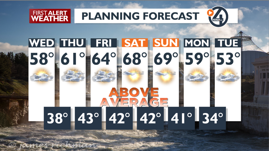 Sun and clouds today through Friday with a warming trend - Mark ...
