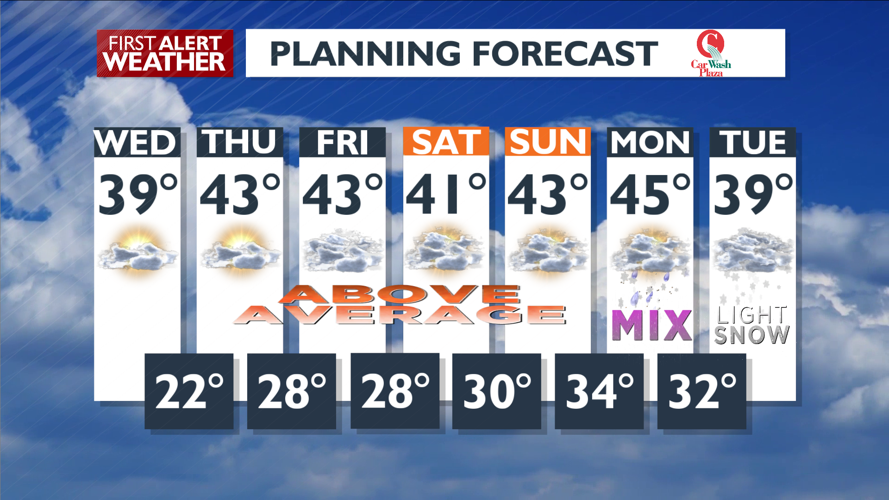 Sunshine Wednesday and Thursday | News | kxly.com