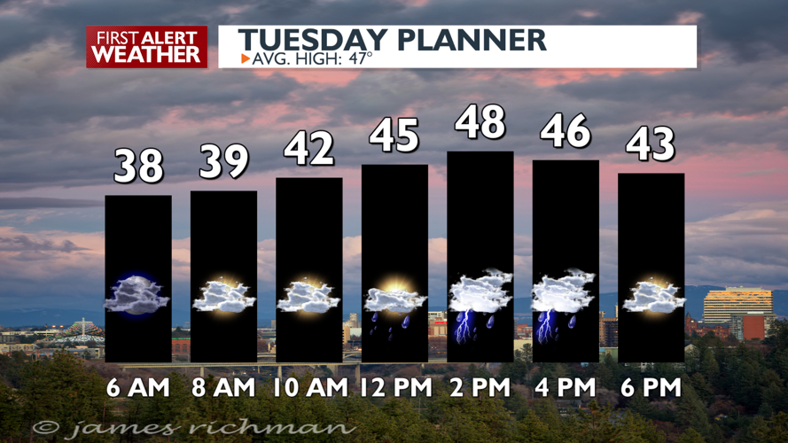 Clouds and showers with gusty SW winds today - Mark | Weather | kxly.com