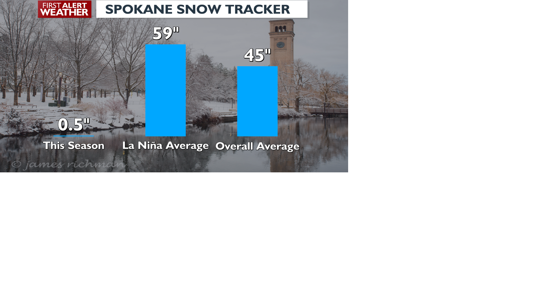 First snowfall in Spokane is the latest since 2008 | News | kxly.com