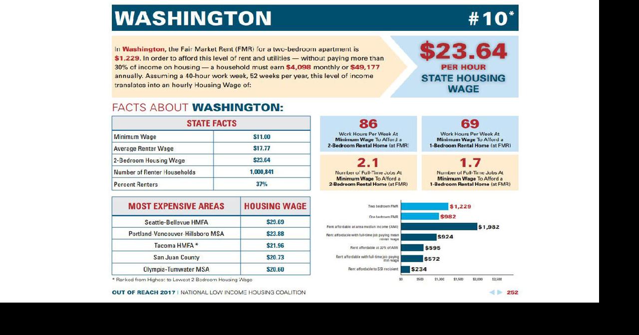 Washington state rent prices continue to rise, making housing even less