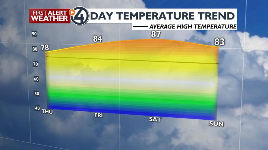 🌜Cool, clear nights and warm, sunny days in the First Alert Forecast 🌞 ...