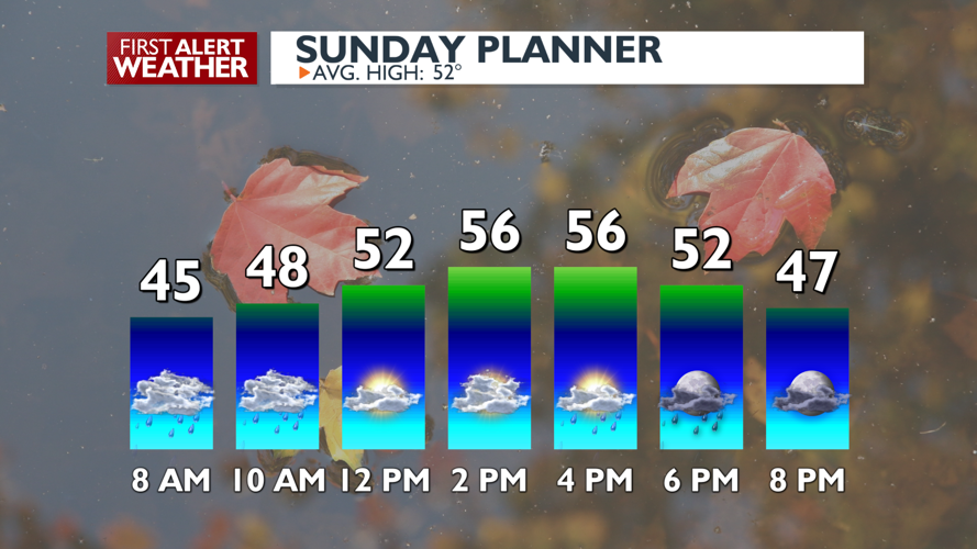 When to expect rain on a Sunday of active weather -Matt | News | kxly.com