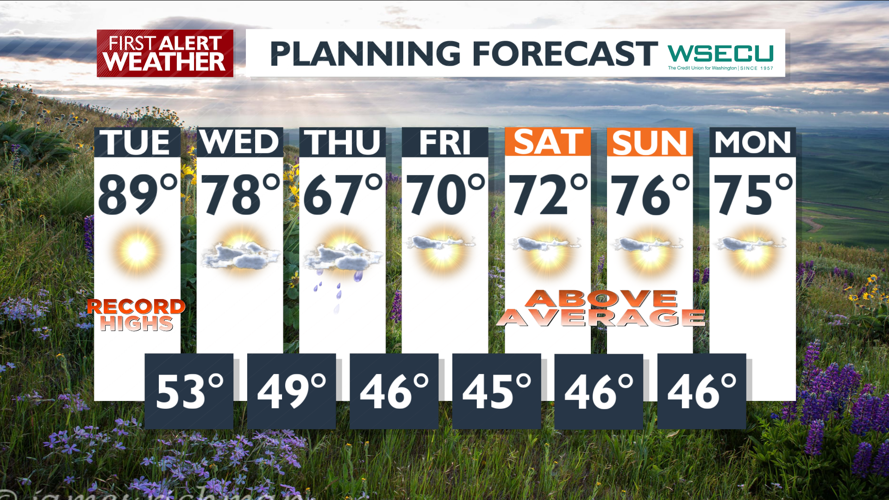Record heat today with a much cooler Thursday- Mark | Forecast | kxly.com