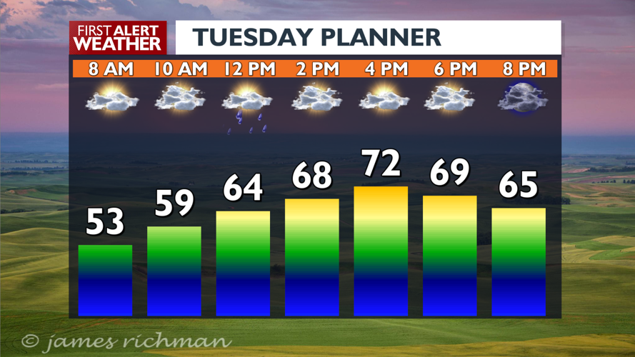 Cooler weather for the rest of the week and a few showers possible ...