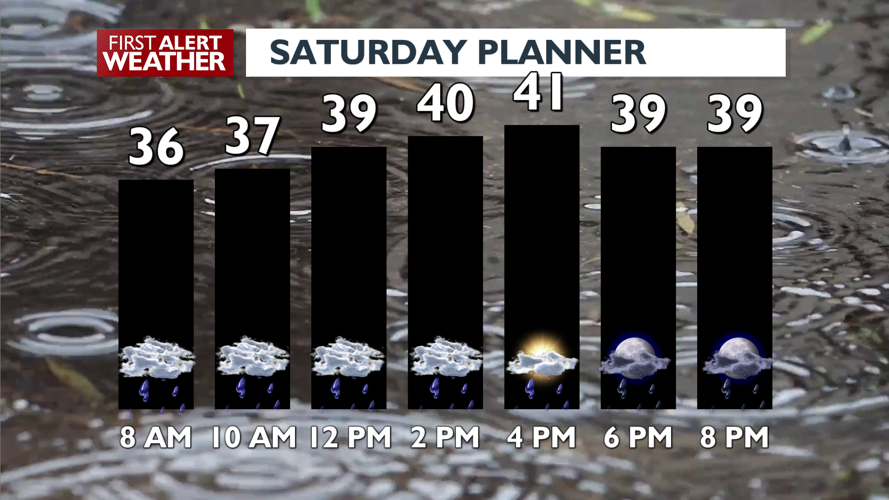 Saturday is soggy with spring-like warmth on the way - Matt | Weather ...