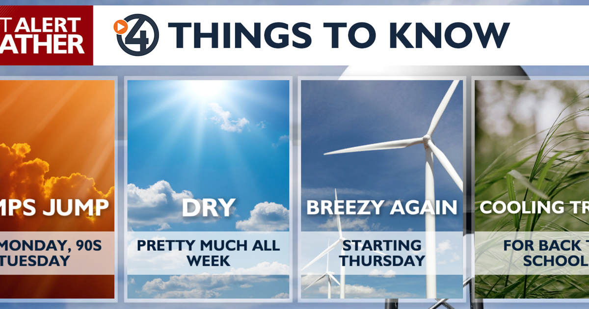 Temperatures take a steep climb to start the week 📈🌡️