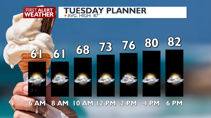 Clouds and Mild before we get Sunny & Hot - Mark | News | kxly.com