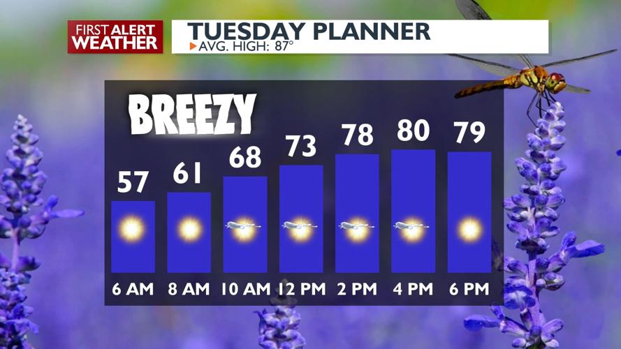 🙂Break from the heat: highs in the upper 70s and lower 80s on Tuesday ...