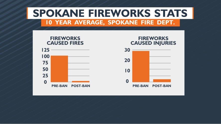 Why fireworks are illegal in Spokane, reporting the use of them and how