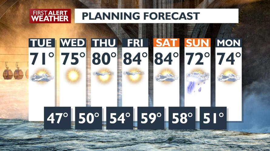 Temperatures jump into the 80s this week! -Kris | Forecast | kxly.com