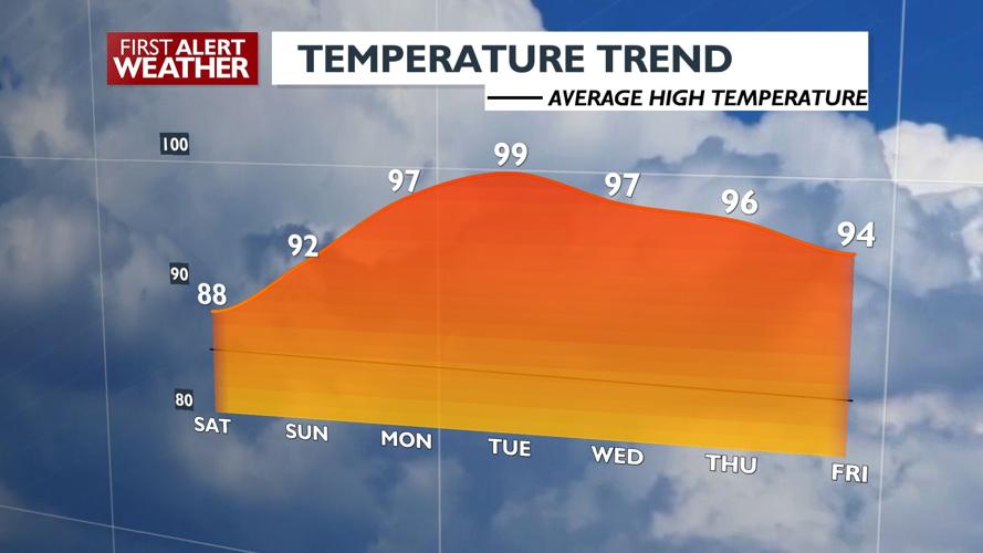 🔥Hot, summer weekend in the upper 80s and lower 90s. Even HOTTER next ...