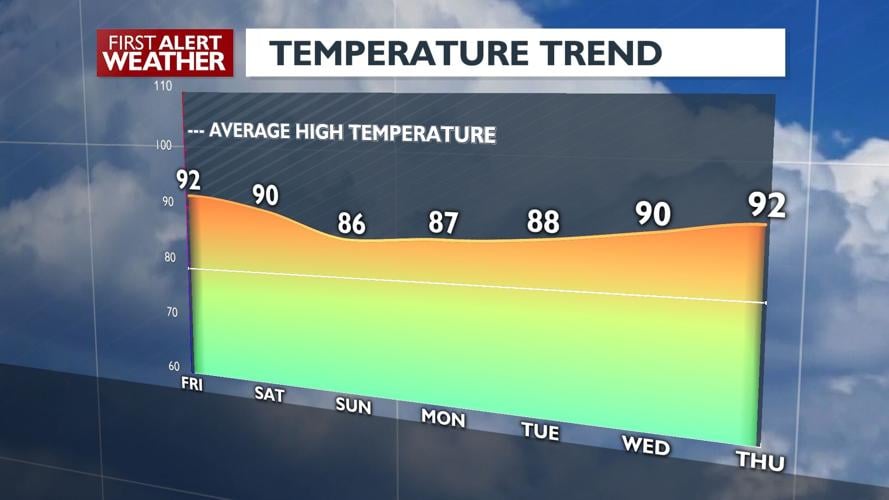 🔥Hot and sunny for Friday; high temperatures in the 90s - Kris ...