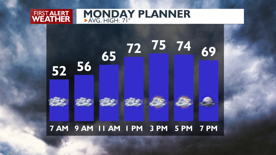 Cloudy and mild on Monday as the rain fills in - Matt | Weather | kxly.com