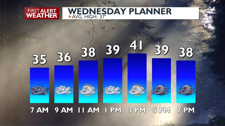 ⛅A little bit cooler for Wednesday: highs in the upper 30s and lower ...