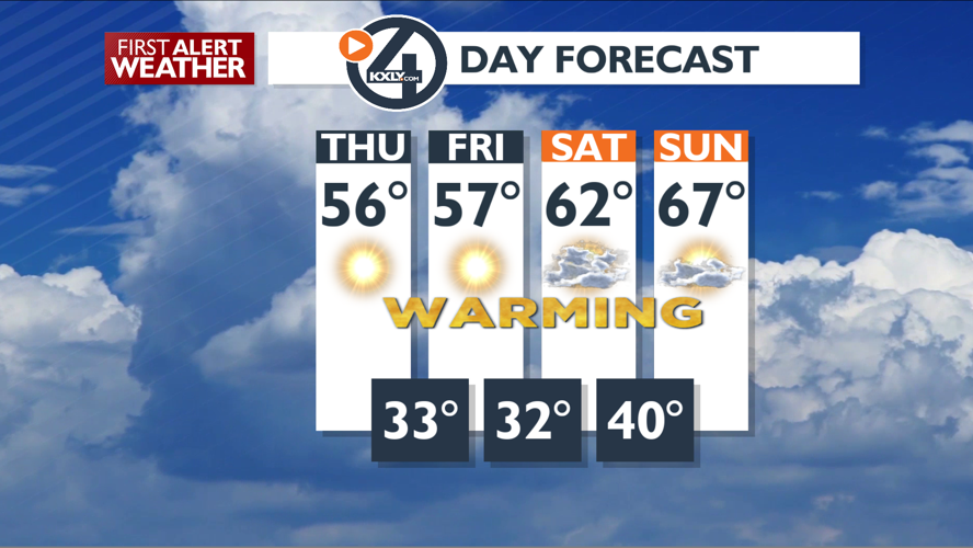 Sunny and mild today and Friday – Mark | Forecast | kxly.com