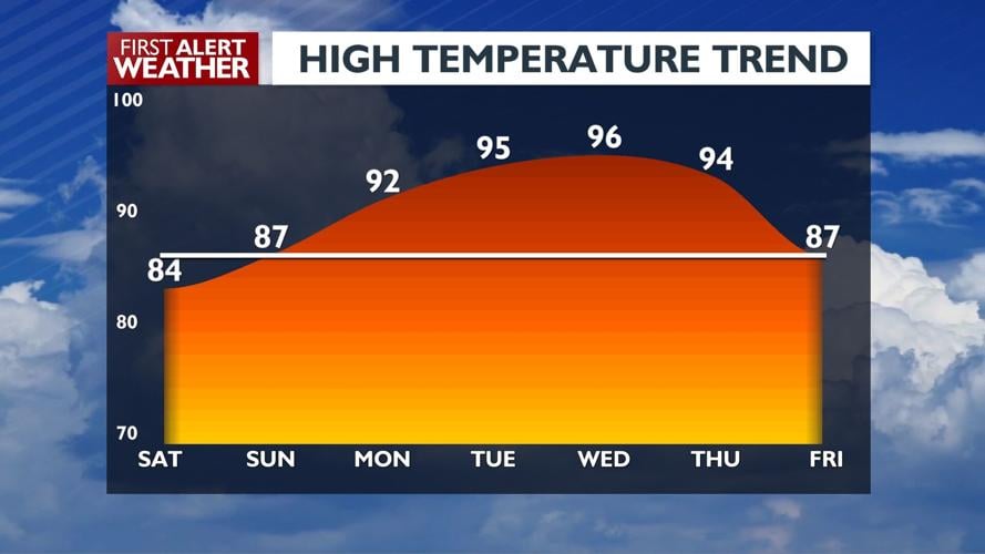 🌞Perfect summer weekend weather! Sunshine and 80s through Sunday - Kris ...