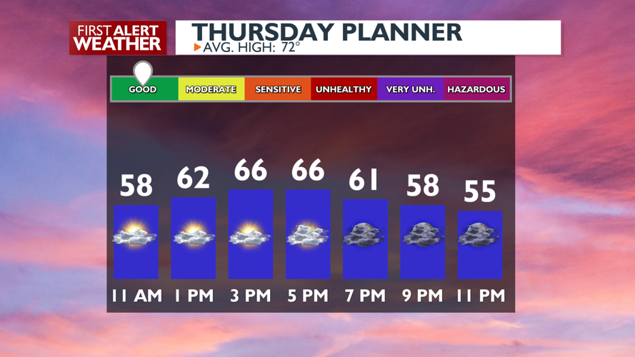 Clouds, Cool and Breezy Today. Cooler Friday to Wrap-up Summer ...