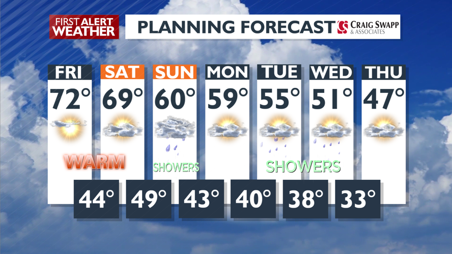 Sunny and warm today but by next week, colder, showers - Mark | News ...
