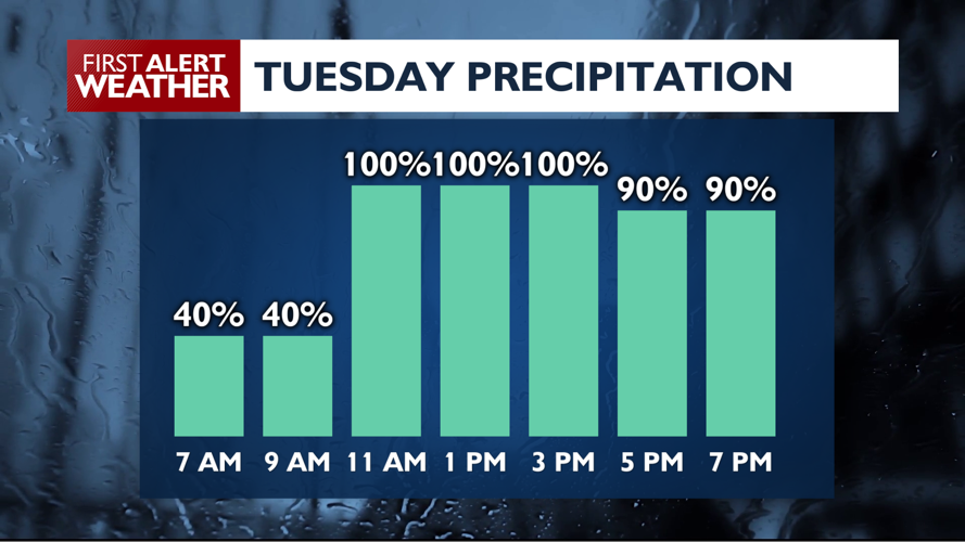 Rainy for much of the day then we see SW winds kicking up - Mark