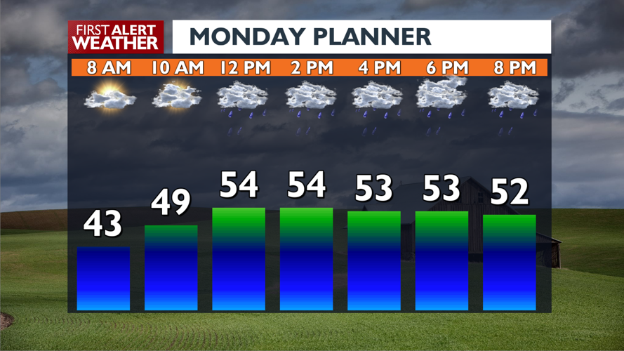 More spotty rain/tstorms and cool temps to start your week in the ...