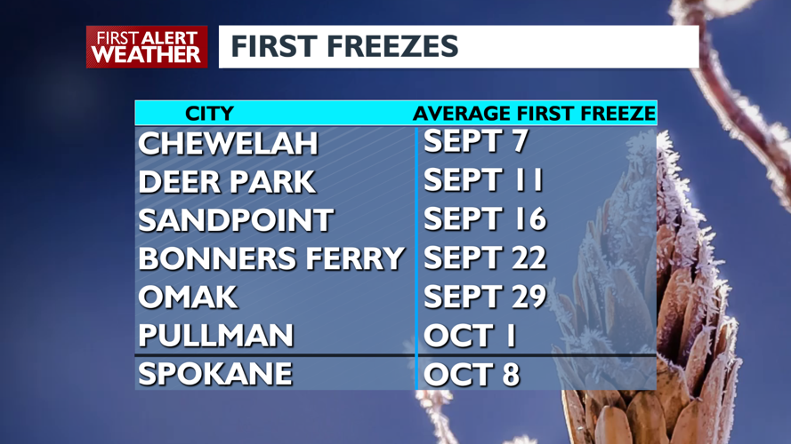 First freeze of the fall will be late again this year | News | kxly.com