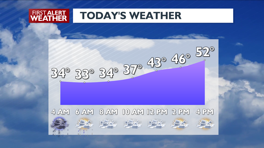 Morning Showers to A Cloudy and Cool Afternoon | News | kxly.com