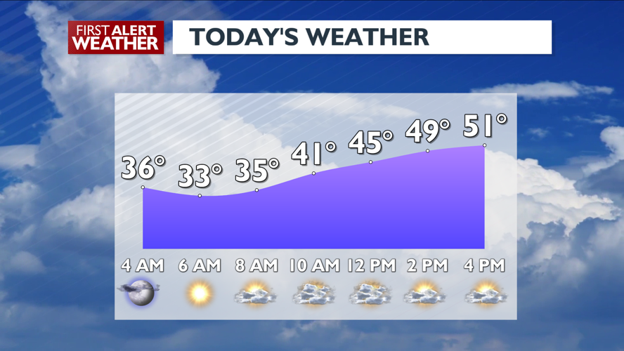 Cool and cloudy with more showers - Mark | Weather | kxly.com