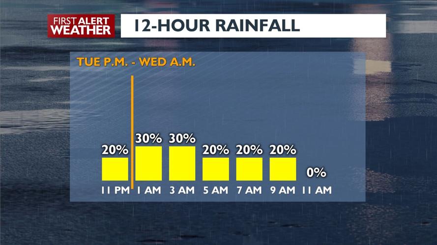 ☔Light rain early Wednesday morning, more on the way for Thursday ...