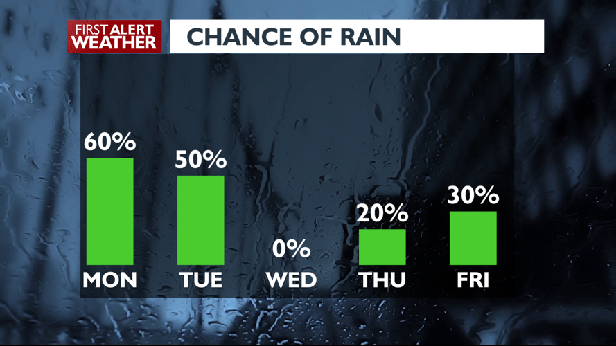 🌦️Isolated showers possible on your Monday, with early patchy fog and ...