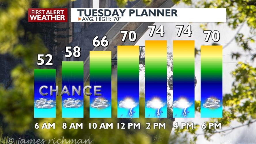 ⛈️Back to work and school Tuesday with a chance of showers ...