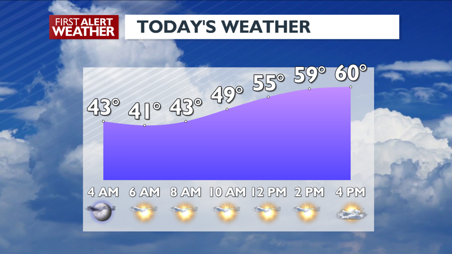 Tuesday will be sunny and warmer finally - Mark | Weather | kxly.com