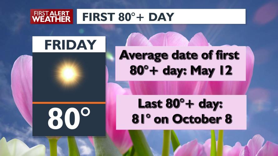 🌞Warm, sunny Friday with highs in the upper 70s and low 80s - Kris ...