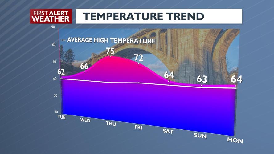 Clearing skies and a warming trend in the forecast – Kris | Forecast ...