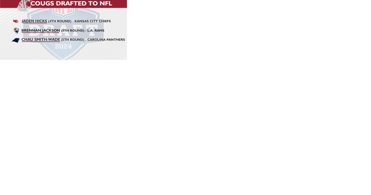 Three Cougs drafted, others sign as free agents after the NFL draft - Vimarsana News