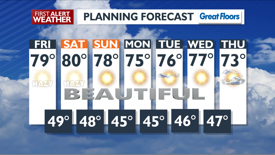 Well above average temperatures for the weekend – Mark | Forecast ...