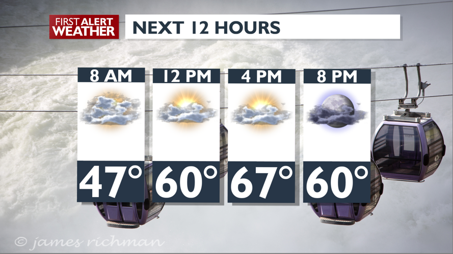 Cooler with Clouds and Less Wind for Tuesday | Weather | kxly.com