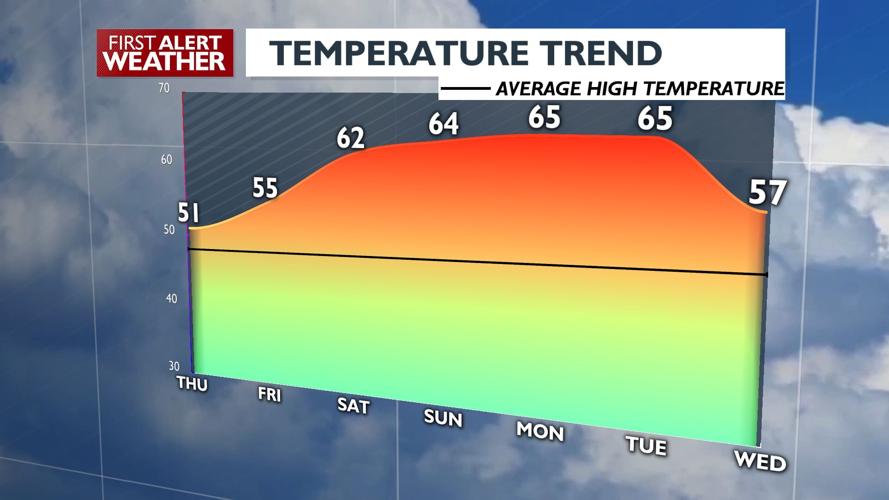🌞Spring fever! Mostly sunny skies Thursday with highs in the 50s - Kris ...