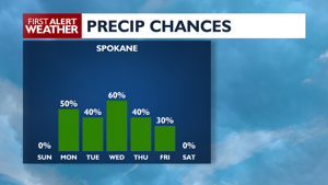 Spokane scene