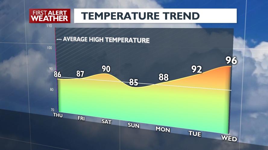 🌞Warming trend: we're heading back up into the mid to upper 80s for ...