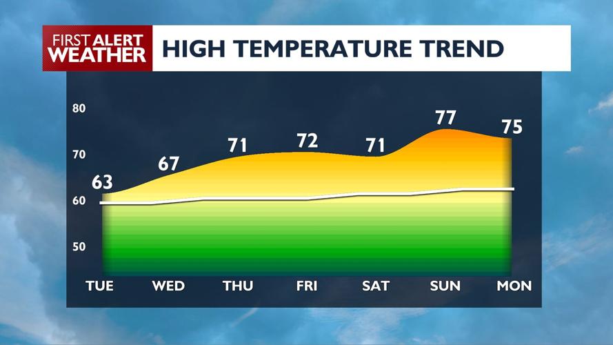 🌷A slow warming trend kicks off Tuesday with slightly above average ...