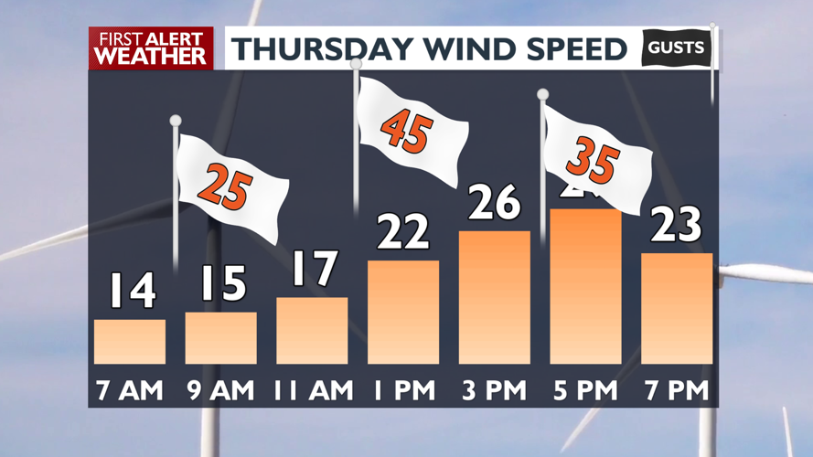 Tracking gusty west winds all day today, cooler and windy Friday - Mark ...