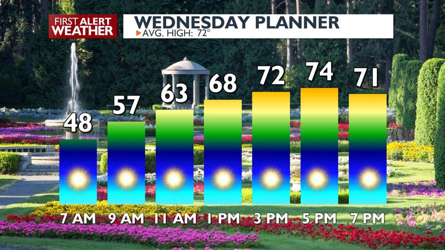 ☀️Calmer, cooler Wednesday with sunny skies and highs in the 70s - Kris ...