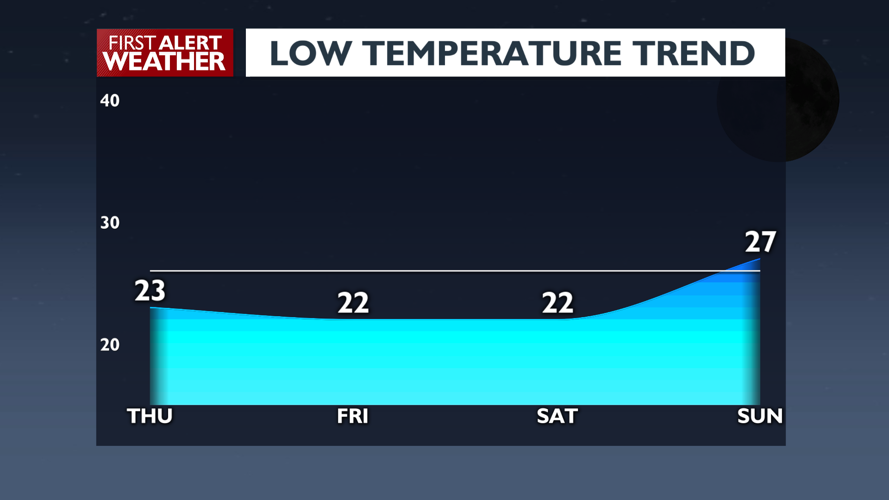 Temperatures turning cold with more spotty snow 🥶 ️ | Local News | kxly.com