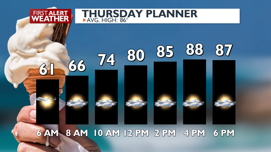 Sun and clouds with breezy conditions today, however some improved Air ...