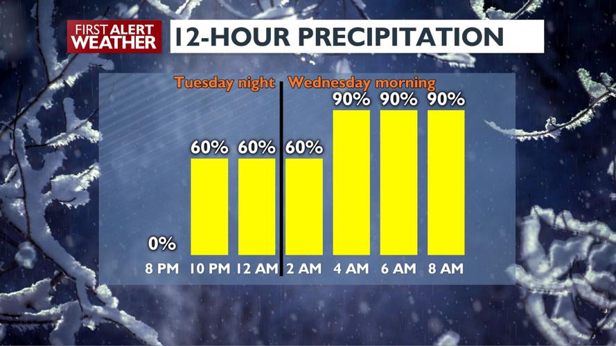 🚨WEATHER ALERT WEDNESDAY: Winter storm arrives late Tuesday - Kris ...