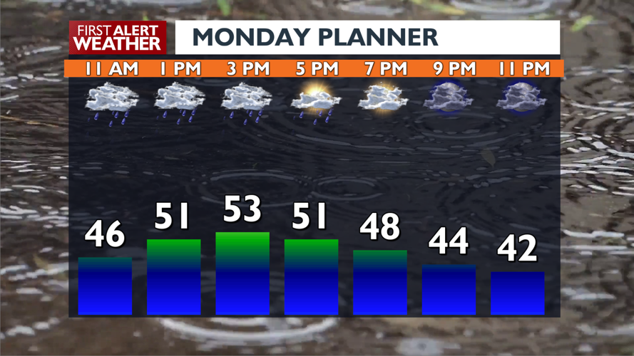 Monday rain🌧 setting the tone for a showery week | Local News | kxly.com
