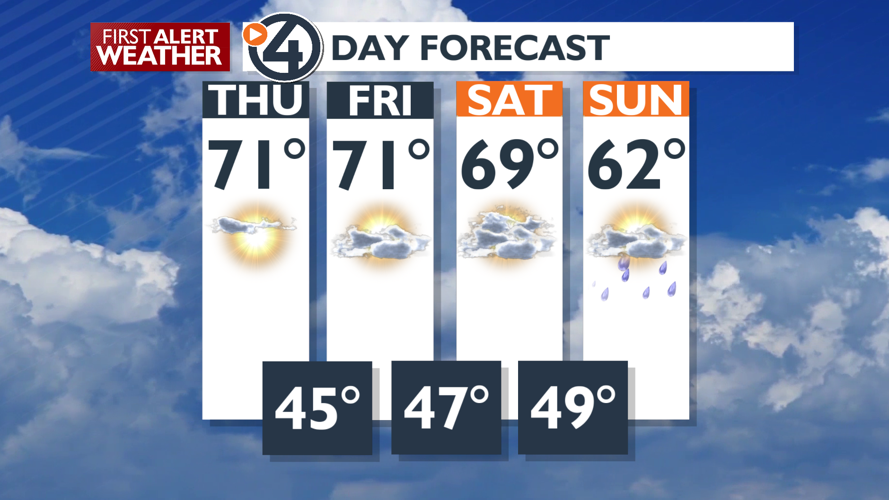 Sunny skies and warm temps will continue through the end of this work ...